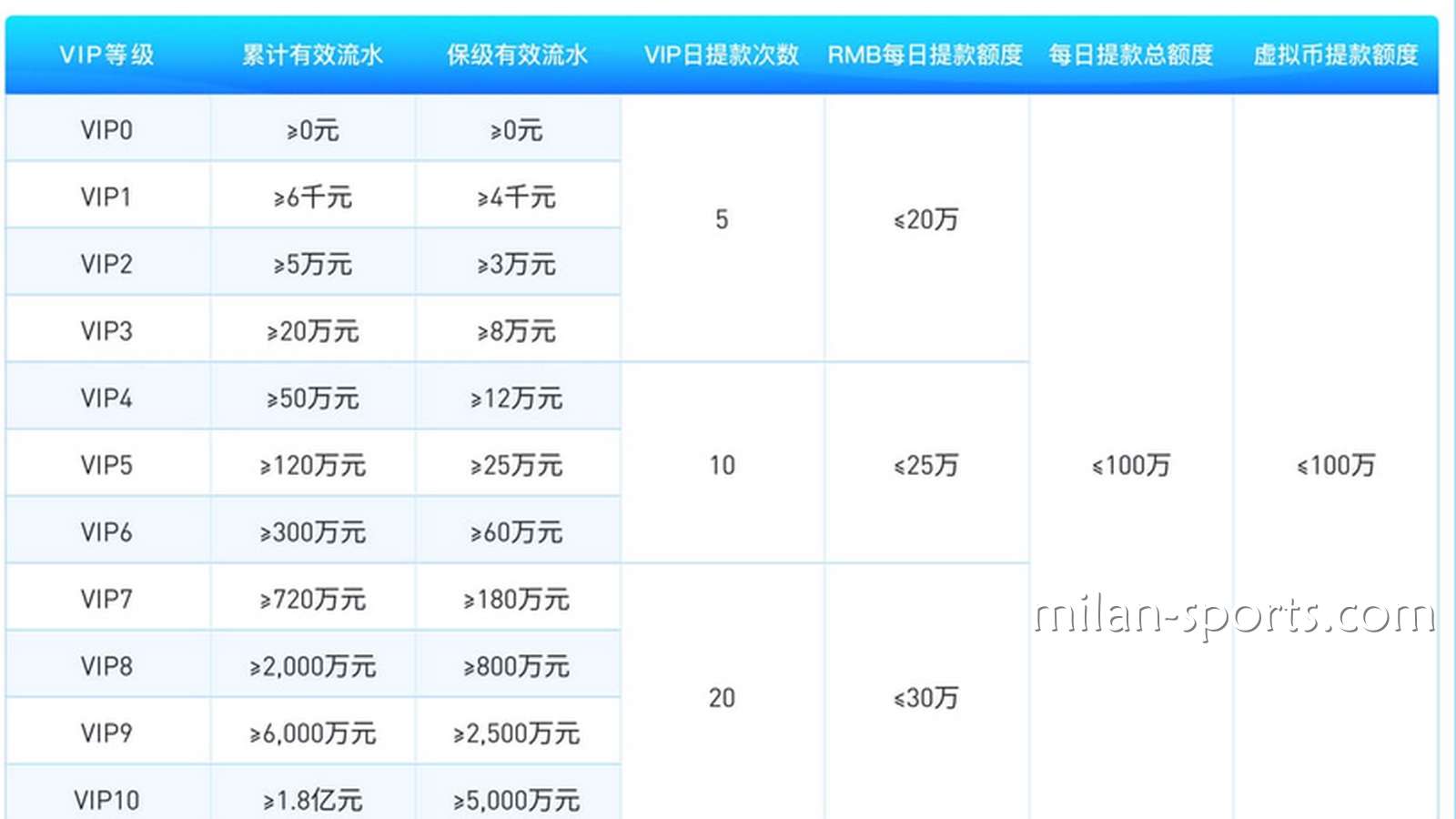 为什么易游体育存在VIP保级流水？我为什么不是一直都是6级VIP会员？